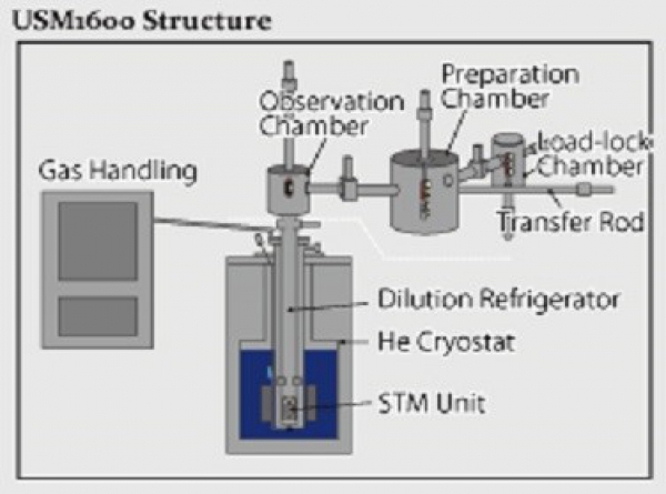 Dilution Refrigeration Temperature/Superconducting Magnet-Scanning Tunneling Microscope