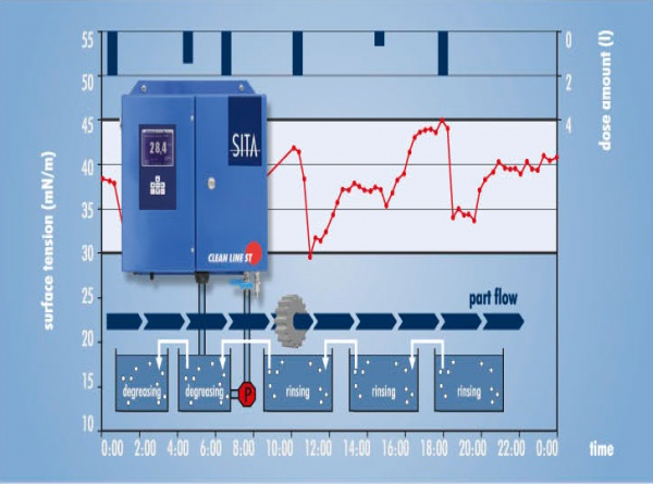 SITA 表面张力 线上型量测系统Clean Line ST
