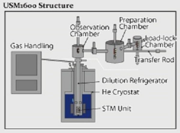​Dilution Refrigeration Temperature/Superconducting Magnet-Scanning Tunneling Microscope