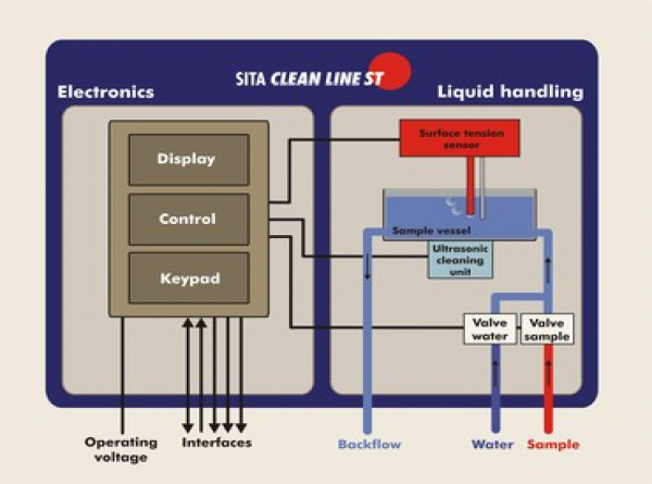 SITA 表面张力 线上型量测系统Clean Line ST