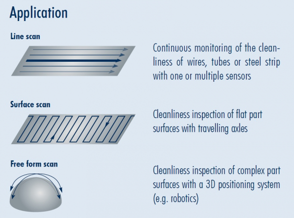 SITA 清洁度监测(在线) Line CI