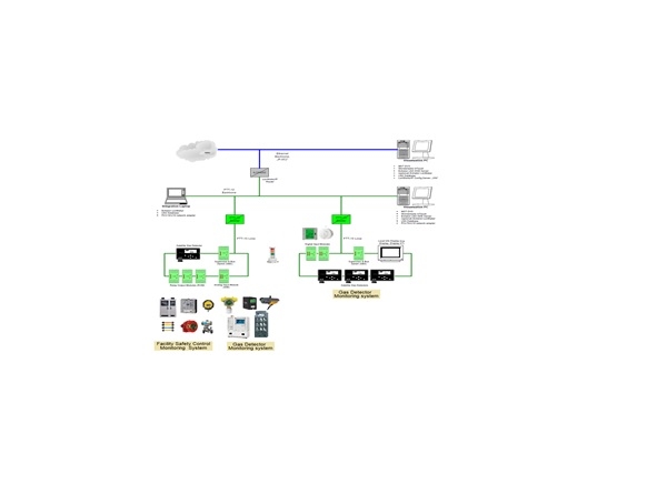 Toxic Gas Monitoring and Facility System Integration