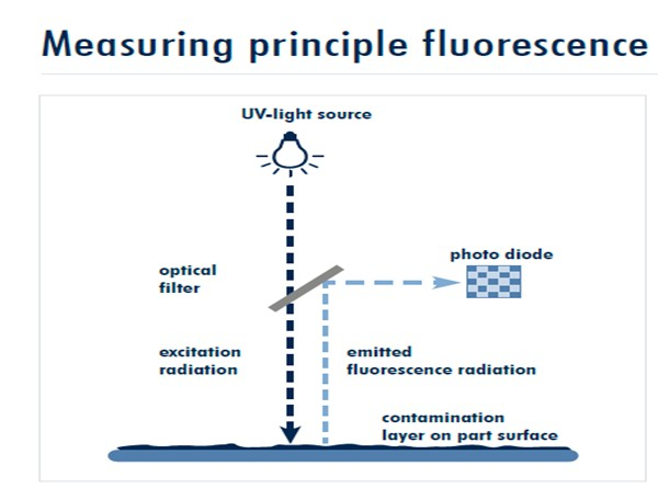 SITA 表面清洁度仪